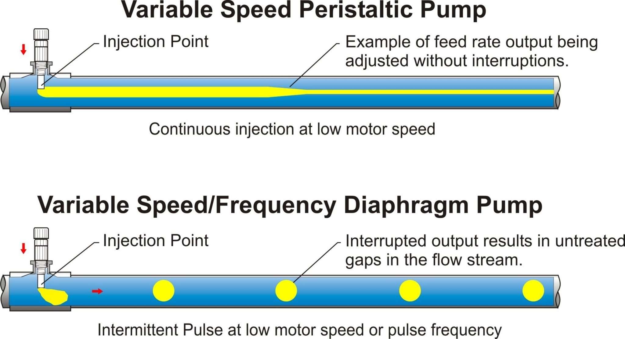 Pump tubed