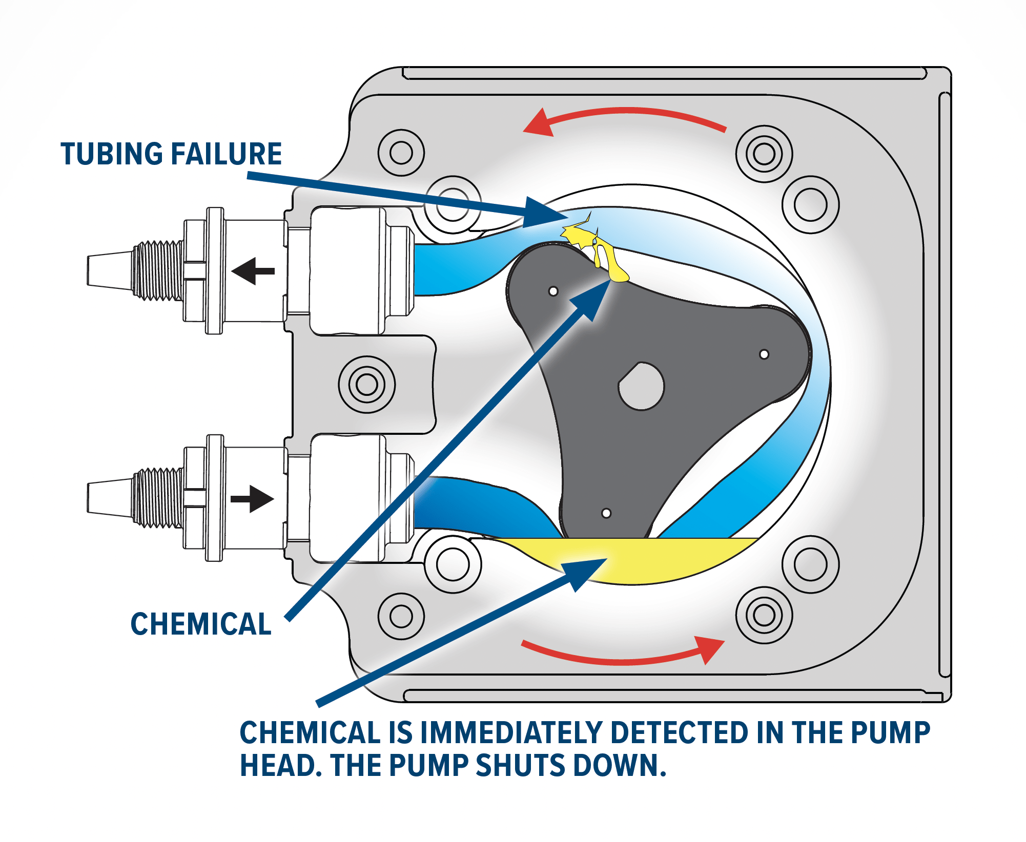 Tube Failure Detection